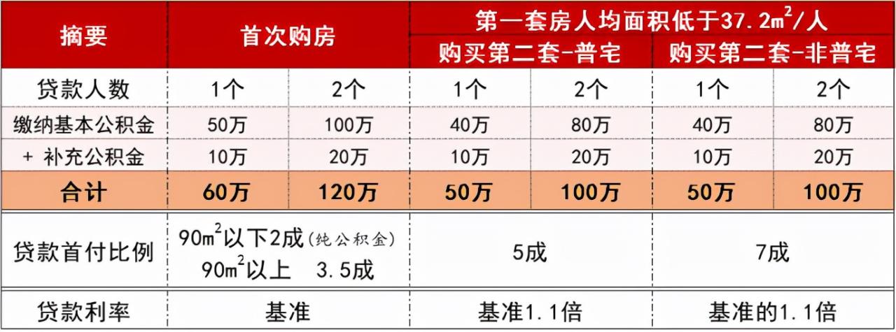 上海公积金贷款额度（上海公积金贷款额度会再次提高吗）