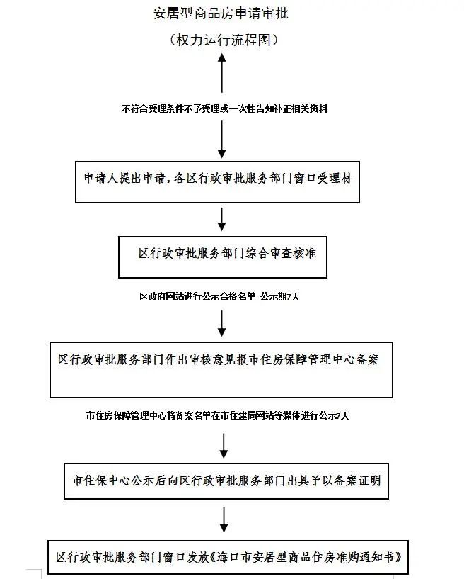 深圳2021申请安居房条件和流程（深圳安居房需要申请多久）