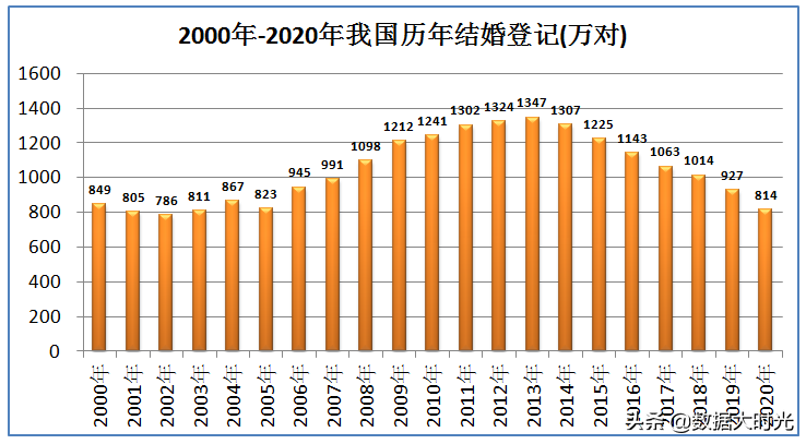 近几年的中国离婚率是多少（近二十年来，我国离婚率增加了近4倍）