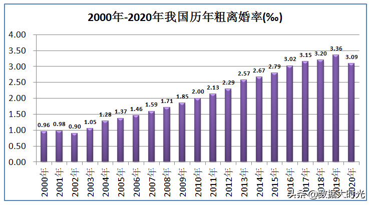 近几年的中国离婚率是多少（近二十年来，我国离婚率增加了近4倍）