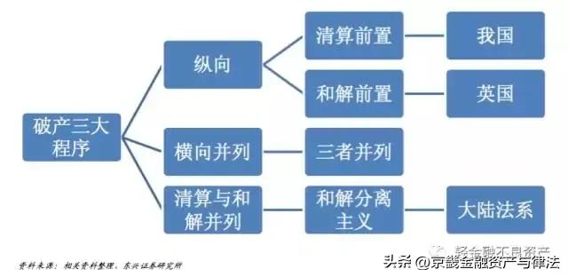 破产清算程序的基本流程（破产重整与破产清算七大区别及详细流程）